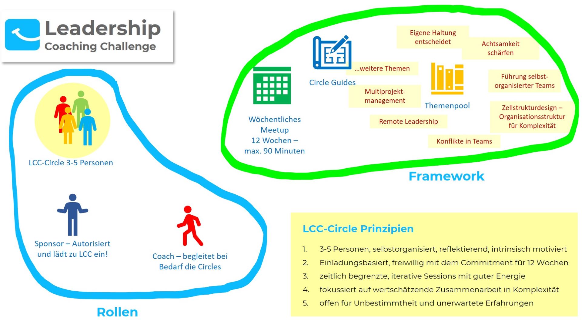 Leadership Coaching Challenge - Framework