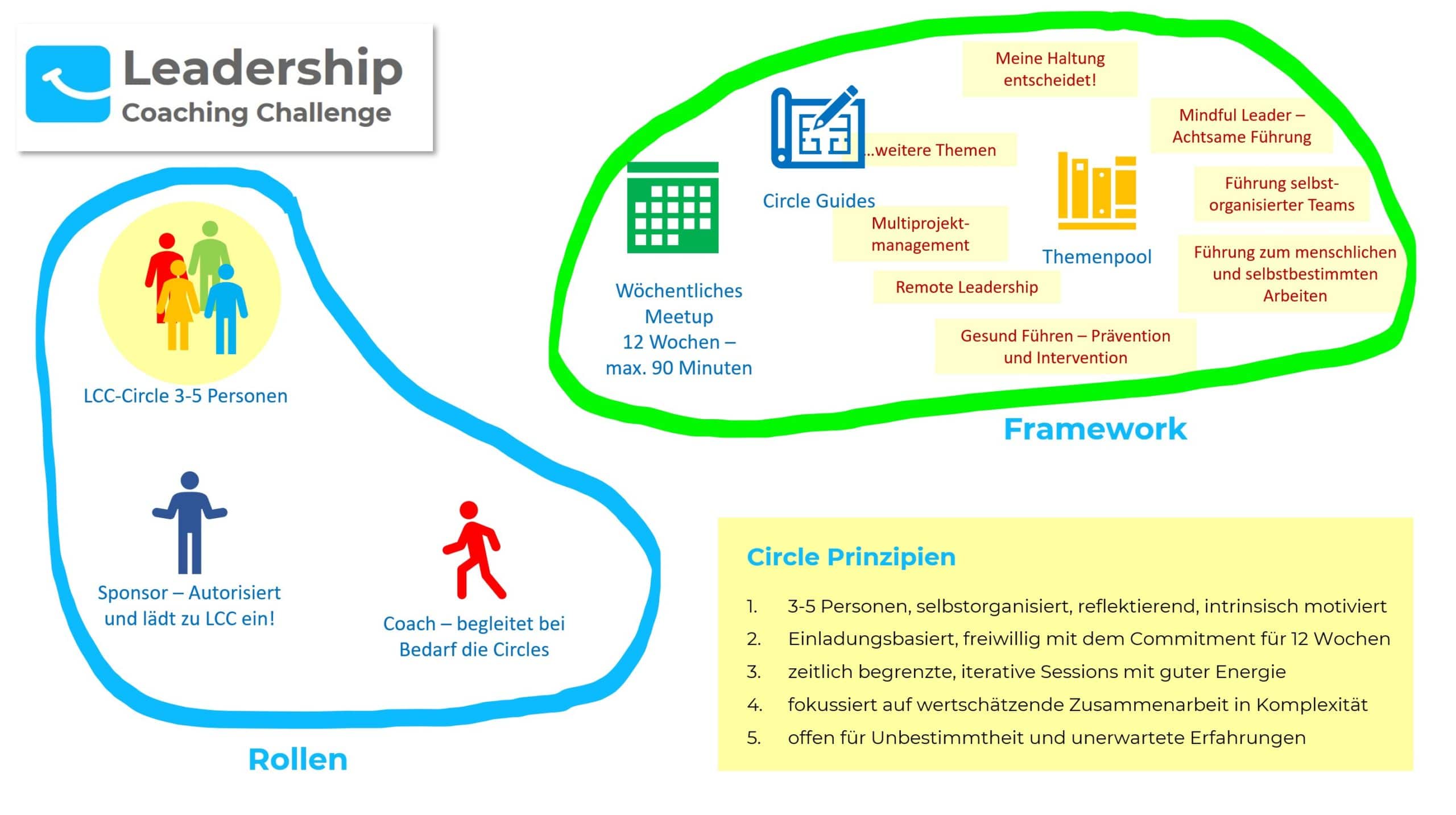Leadership Coaching Challenge - Framework